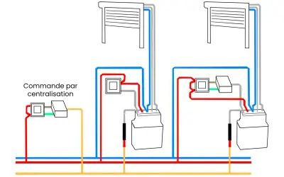 Schéma de branchement volet roulant avec commande centralisée. Deux volets sont connectés à des boîtiers et un système de centralisation.
