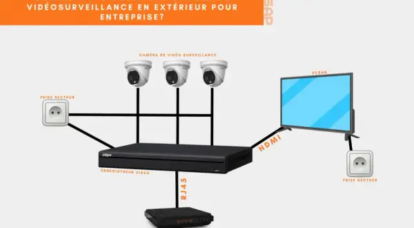 Schéma de branchement d'une caméra de vidéosurveillance : 3 caméras reliées à un enregistreur vidéo, lui-même connecté à un écran via HDMI. Alimentation par prises secteur.