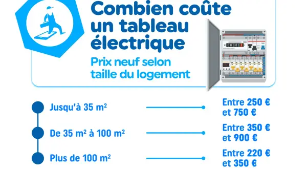 Infographie sur le prix d'un tableau électrique neuf, variant selon la taille du logement. De 250€ à 750€ pour les petits appartements.