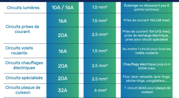 Tableau comparatif des circuits électriques : type, calibre disjoncteur, section de câble et usage. Exemples : éclairage, prises, volets roulants, chauffage, plaque de cuisson, pompe à chaleur.
