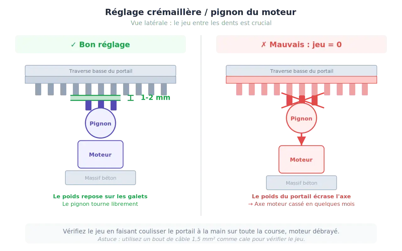 Bon réglage crémaillère portail coulissant : jeu de 1-2 mm entre les dents. Mauvais réglage : jeu nul, le poids écrase l'axe moteur.