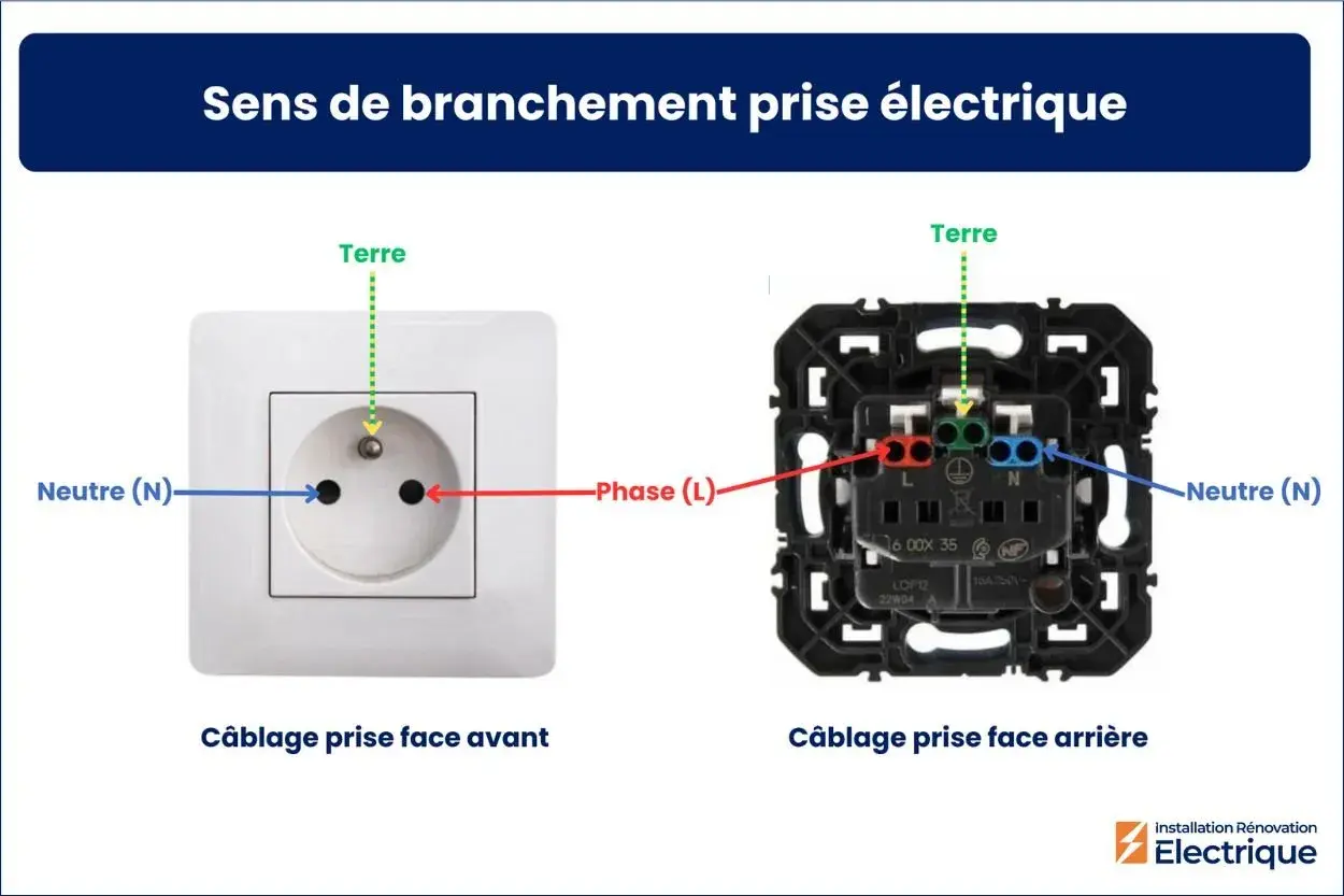 Schéma repiquage prise électrique : vue avant et arrière montrant le branchement du neutre (N), de la phase (L) et de la terre.