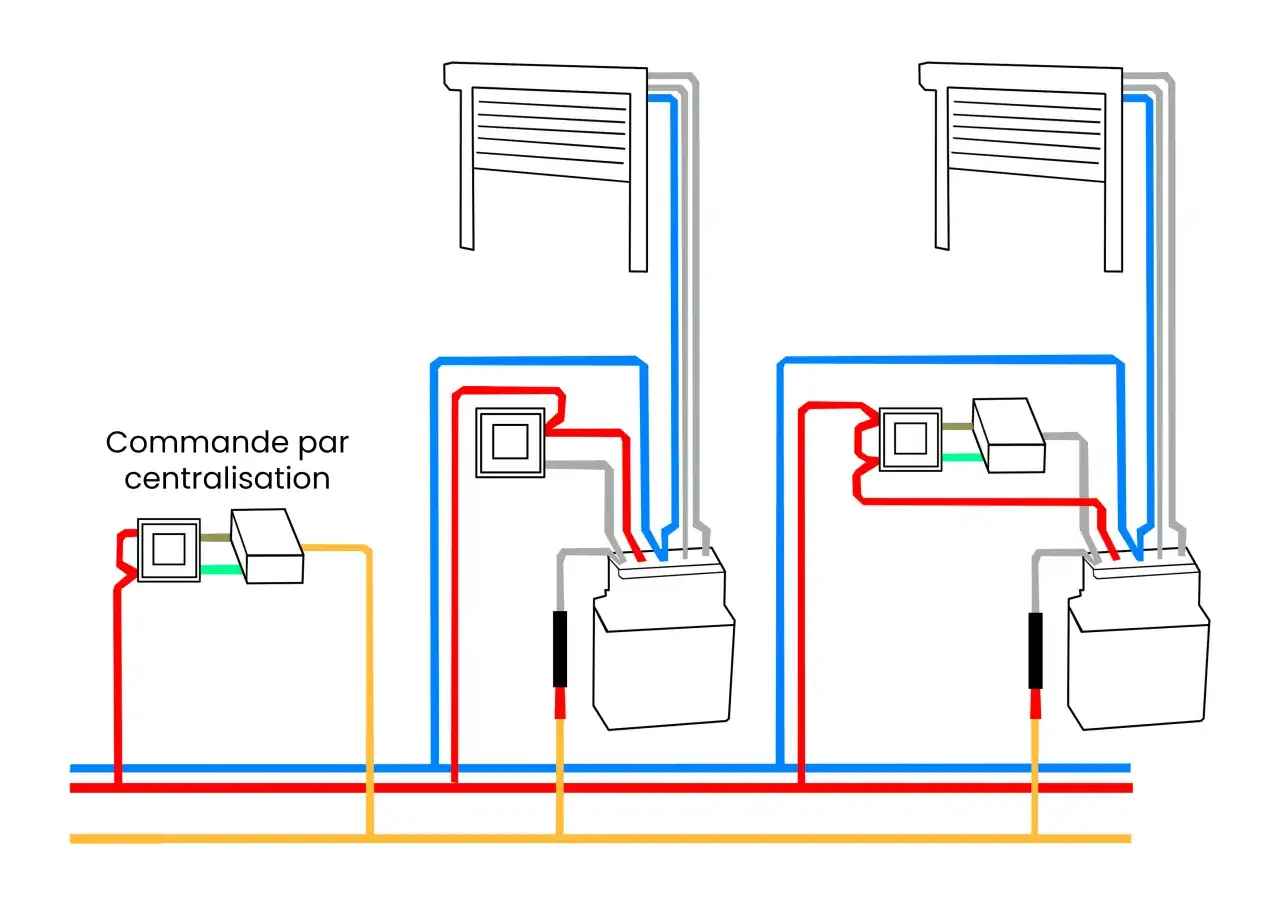 Schéma de branchement volet roulant avec commande centralisée. Deux volets sont connectés à des boîtiers et un système de centralisation.