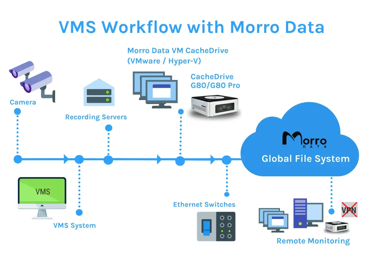 Sch&eacute;ma du flux de travail VMS : cam&eacute;ras, serveurs d'enregistrement, CacheDrive, commutateurs Ethernet et syst&egrave;me de stockage vid&eacute;o surveillance dans le cloud.