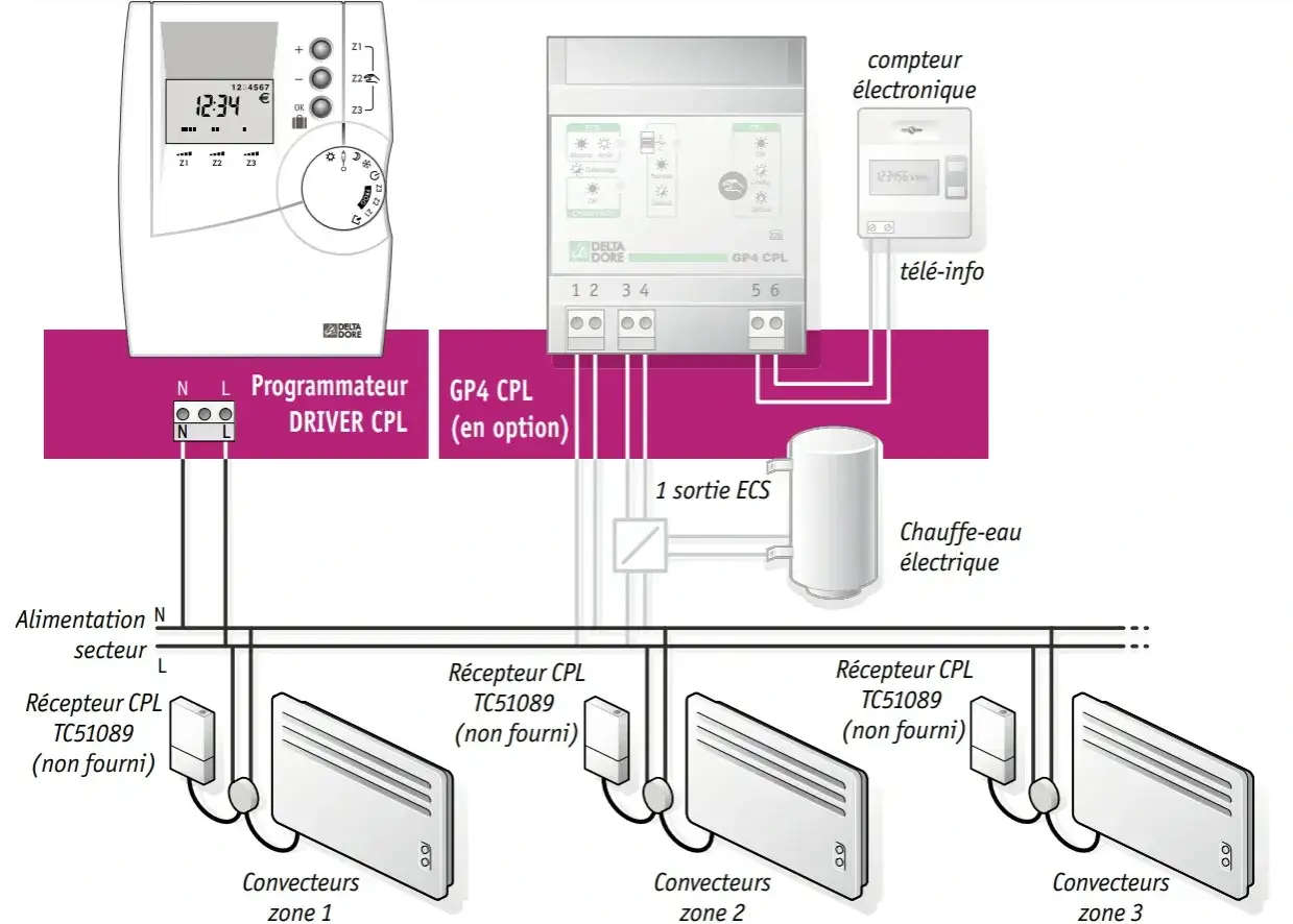 Sch&eacute;ma de c&acirc;blage d'un syst&egrave;me de chauffage avec programmateur Driver CPL, r&eacute;cepteurs CPL et convecteurs, le tout g&eacute;r&eacute; par un box Rexel.