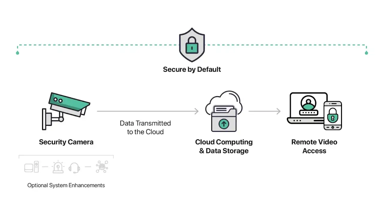 Caméra de sécurité transmettant des données vidéo au cloud pour stockage et accès à distance sécurisé.