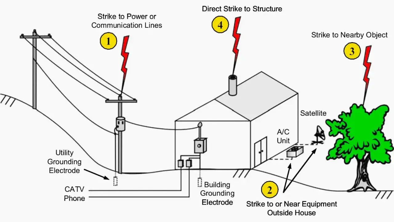 Sch&eacute;ma illustrant les risques de foudre : impacts sur les lignes, la maison, un arbre et les &eacute;quipements ext&eacute;rieurs. La valeur prise de terre maison est essentielle pour la protection.