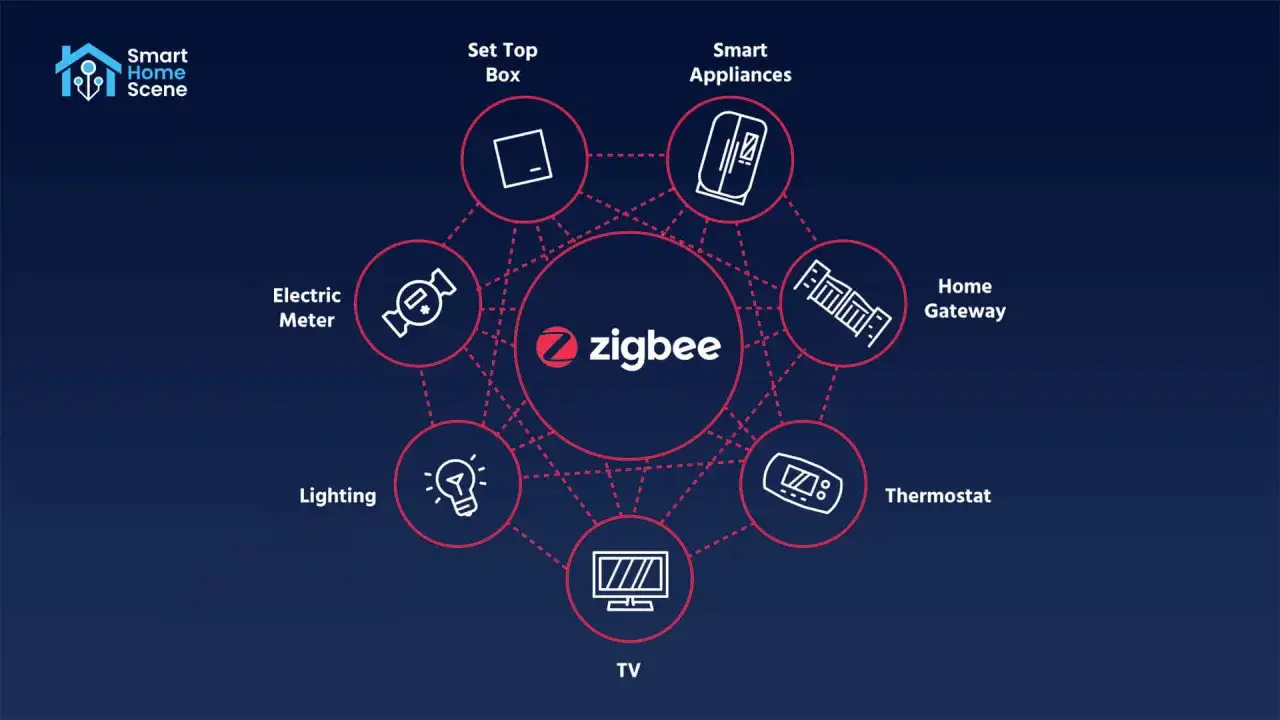 Schéma illustrant le protocole Zigbee connectant divers appareils domestiques intelligents : box TV, appareils électroménagers, passerelle, thermostat, éclairage, compteur électrique.