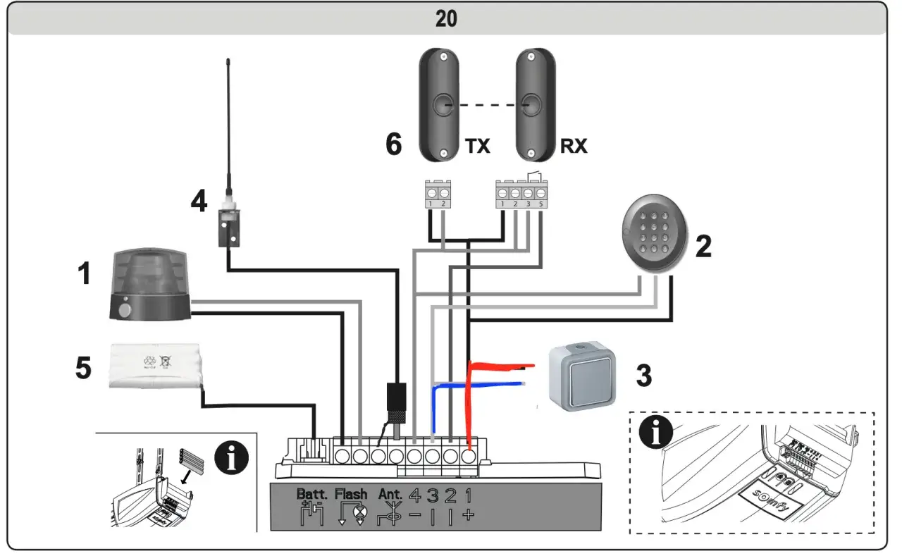 Sch&eacute;ma de c&acirc;blage pour motoriser une porte de garage : clignotant, clavier, bouton, antenne, &eacute;metteur/r&eacute;cepteur et batterie.