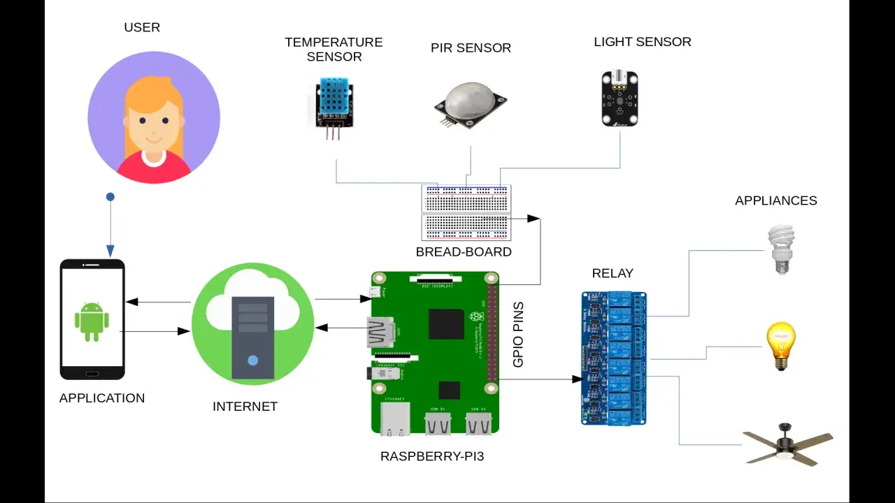 Schéma d'une box domotique Raspberry Pi contrôlant des appareils via des capteurs et un relais.