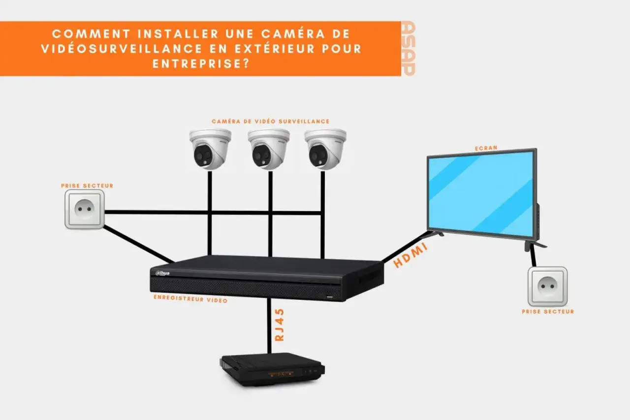 Schéma d'installation d'un système de vidéosurveillance (CCTV signification) : caméras, enregistreur, écran et prises secteur.