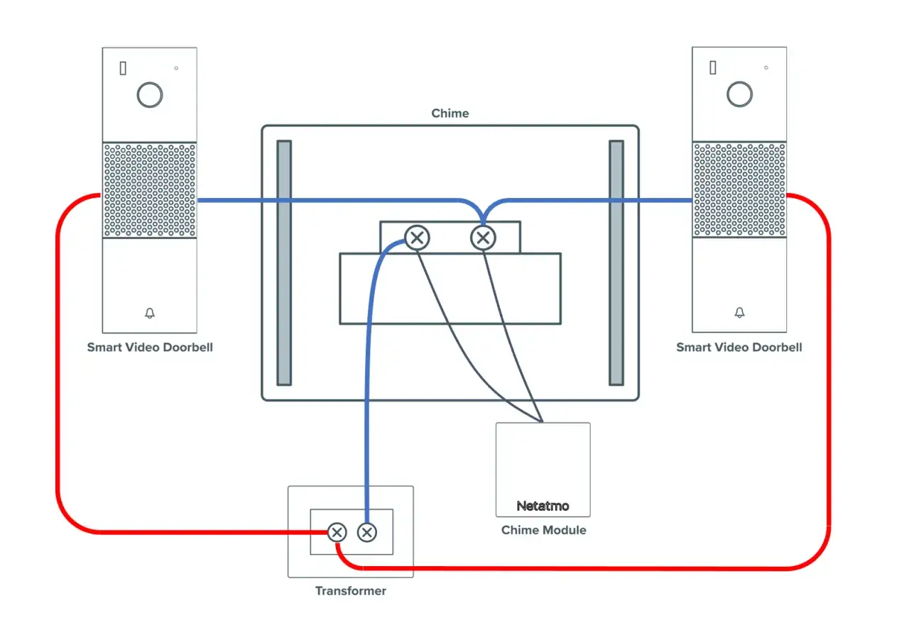 Schéma du branchement sonnette Netatmo : transformateur, module de sonnerie et deux sonnettes vidéo intelligentes connectés.