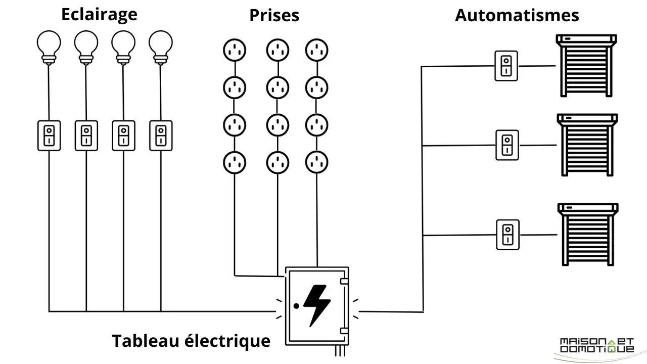 Sch&eacute;ma d'un tableau &eacute;lectrique g&eacute;rant &eacute;clairage, prises et automatismes (volets roulants). x 10.