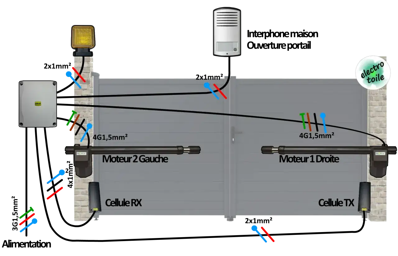 Sch&eacute;ma de c&acirc;blage pour inverser le sens d'ouverture d'un portail battant, montrant moteurs, cellules et signalisation.
