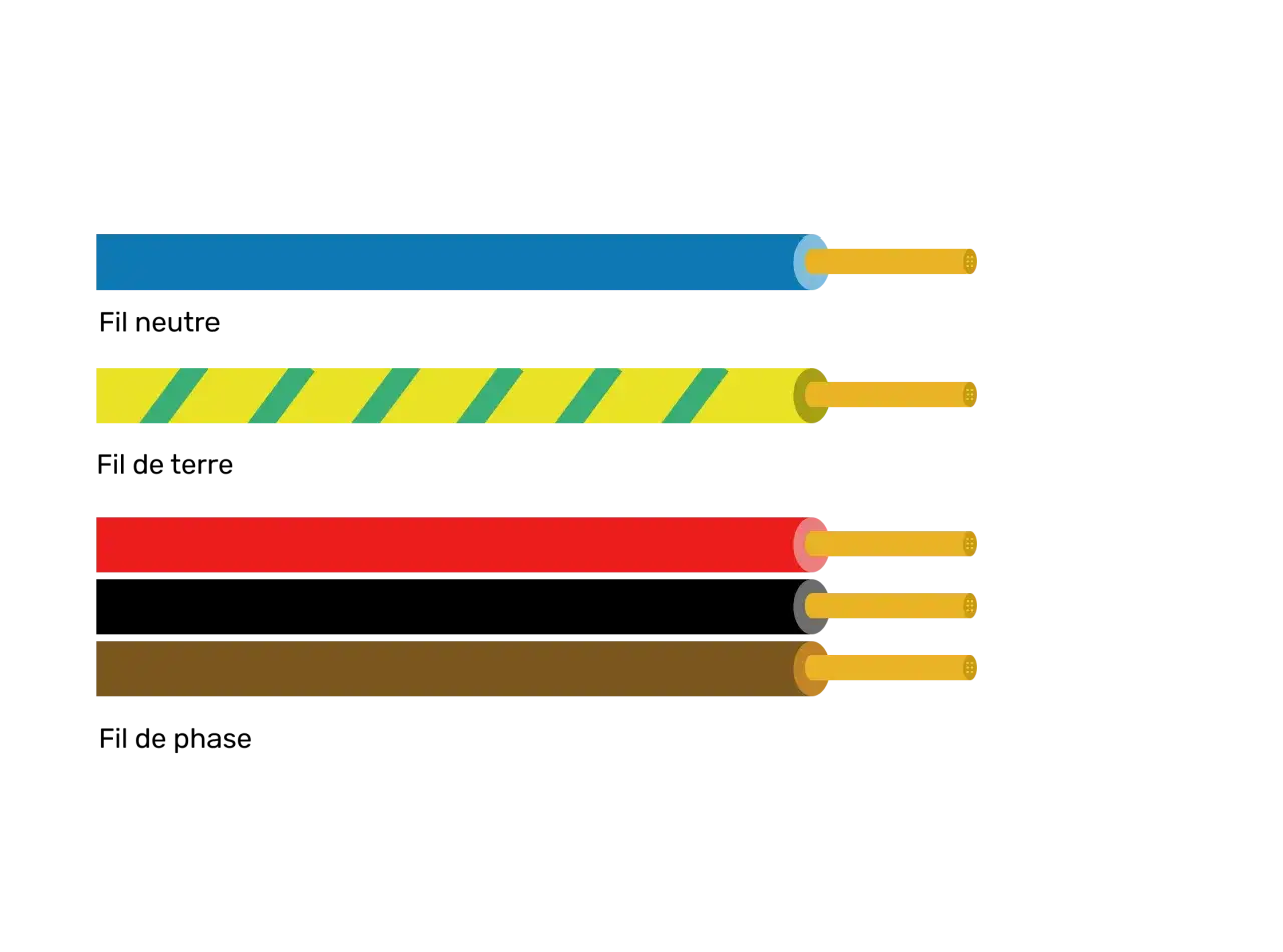 Fils &eacute;lectriques : bleu, jaune &agrave; rayures vertes, rouge et marron. La couleur fil electrique L et N varie selon les normes.