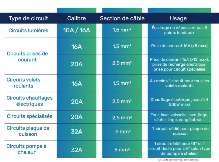 Tableau comparatif des circuits électriques : type, calibre disjoncteur, section de câble et usage. Exemples : éclairage, prises, volets roulants, chauffage, plaque de cuisson, pompe à chaleur.